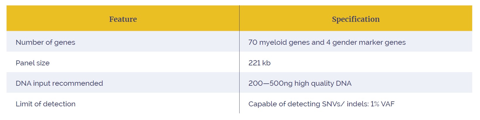Table showing key technical specifications for the SureSeq Pan-Myeloid Next Generation Sequencing (NGS) Panel.