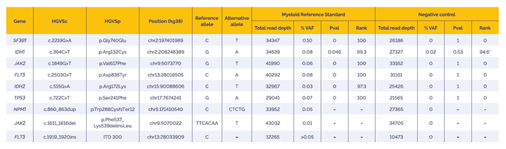 Table 4. Detected SNVs, indels and ITD in Myeloid Reference DNA Standard (Horizon Discovery)