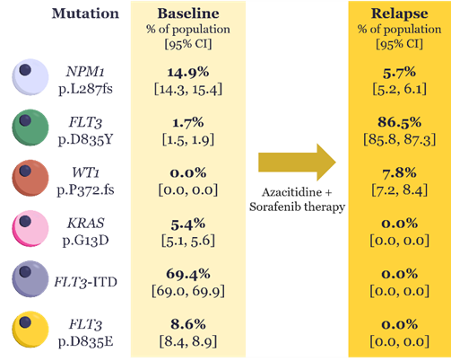 Figure 1. Example clonal evolution pattern in a 74-year-old man with newly diagnosed therapy-related acute myelomonocytic leukemia.