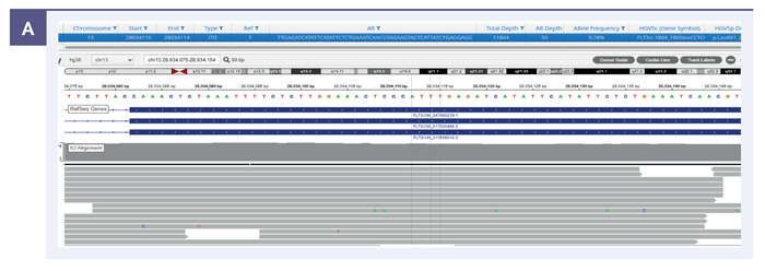 Figure 4a. Shows the output from OGT’s Interpret NGS Analysis Software for a low-frequency 57bp FLT3-ITD at 0.78%