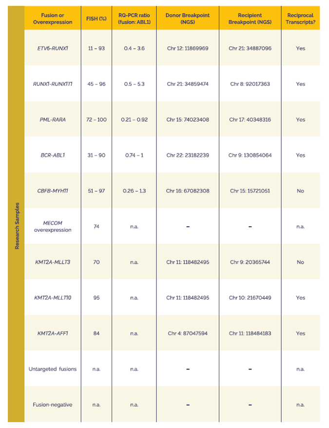 Table 3. Characterisation of research samples using SureSeq Myeloid Fusion Complete NGS Workflow Solution V2 and OGT’s Interpret NGS Analysis Software