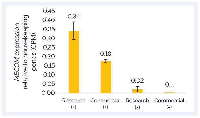 Figure 2. MECOM expression detection in research and commercial samples