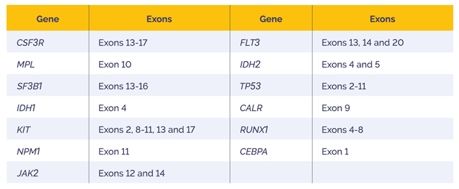 Table 1. The SureSeq Myeloid MRD Panel targets SNVs, indels and FLT3-ITDs in 46 hotspot exons across 13 genes relevant to AML research