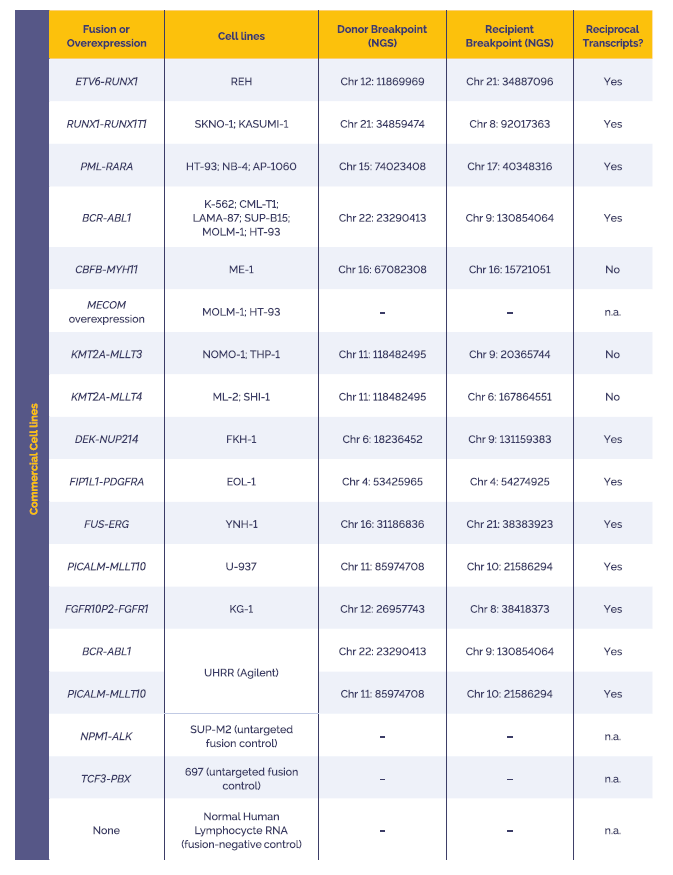 Table 2. Characterisation of commercial samples using SureSeq Myeloid Fusion Complete NGS Workflow Solution V2 and OGT’s Interpret NGS Analysis Software