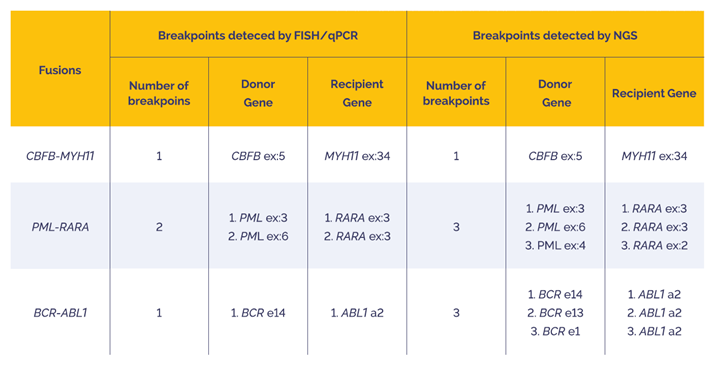 Table 4. Breakpoint detection by SureSeq Myeloid Fusion Complete NGS Workflow Solution V2 and OGT’s Interpret NGS Analysis Software