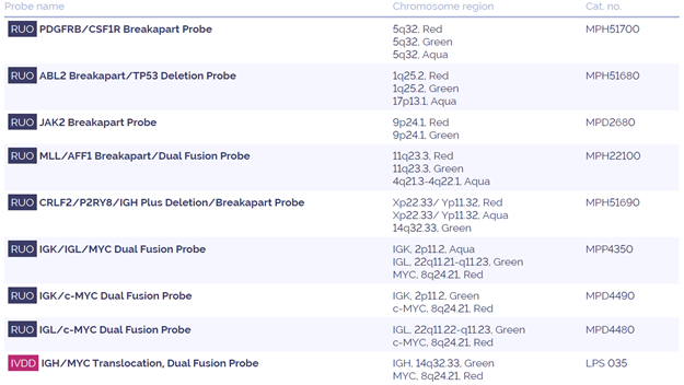 Table 2. Other CytoCell probes and CytoCell myProbes, custom FISH probes that may aid in ALL research