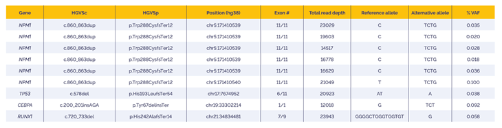 Table 3. Indel detection - Data generated using the SureSeq Myeloid MRD Panel in combination with the OGT’s Universal NGS Workflow Solution V2 and OGT’s Interpret NGS Analysis Software