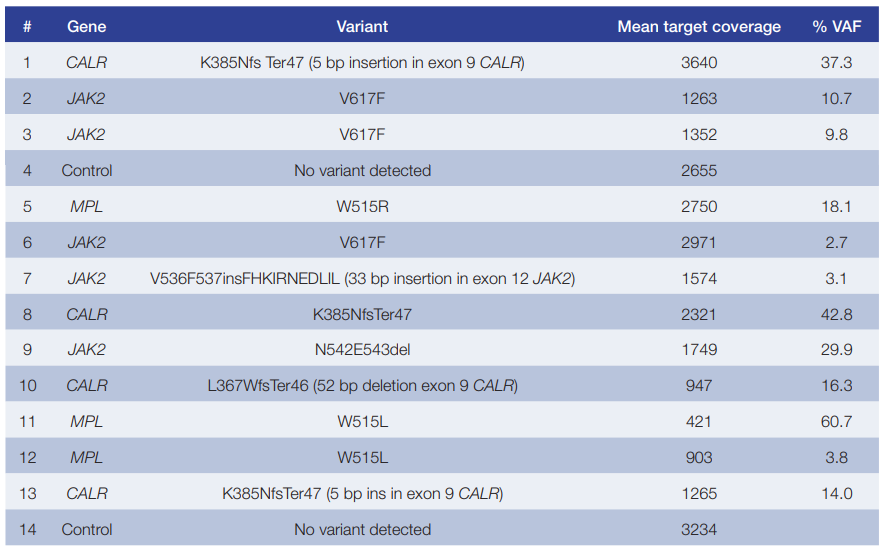 Analysis Of Myeloproliferative Neoplasm Samples Using NGS