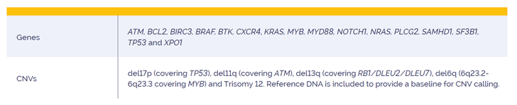 SureSeq CLL + CNV V3 Panel targets