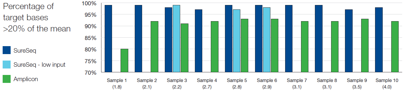 <b>Figure 3:</b> Assessment of the uniformity of sequencing coverage from FFPE-derived DNA using an amplicon and the SureSeq hybridization-based capture approaches. Enrichment by SureSeq (dark blue bars) demonstrates better uniformity than that of an amplicon-based approach (green bars). The level of uniformity is maintained with SureSeq when starting with ~250 ng DNA (light blue bars). Samples are ordered by increasing DNA Integrity Number (DIN) determined by Agilent 2200 TapeStation – value in brackets.