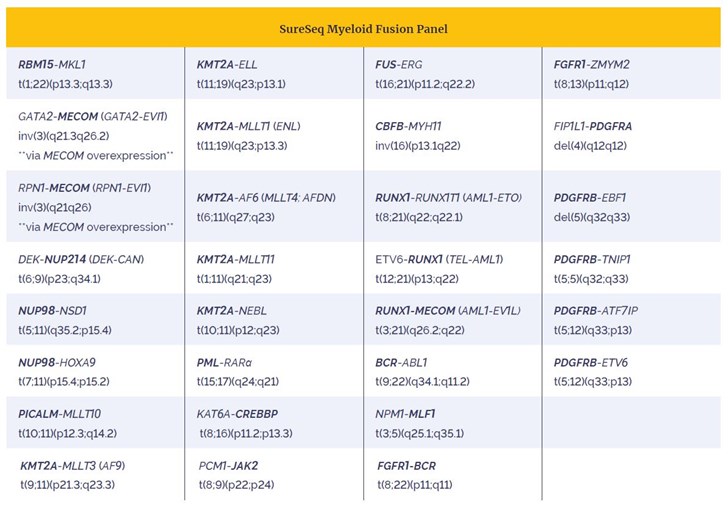 Table 1. SureSeq Myeloid Fusion panel content