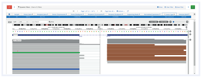 Figure 4. SureSeq Interpret NGS Analysis Software displaying KMT2A-MLLT10 fusion in 1 research sample