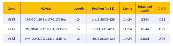 Table 5. FLT3-ITD detection - Data generated using the SureSeq Myeloid MRD Panel in combination with the OGT’s Universal NGS Workflow Solution V2 and OGT’s Interpret NGS Analysis Software