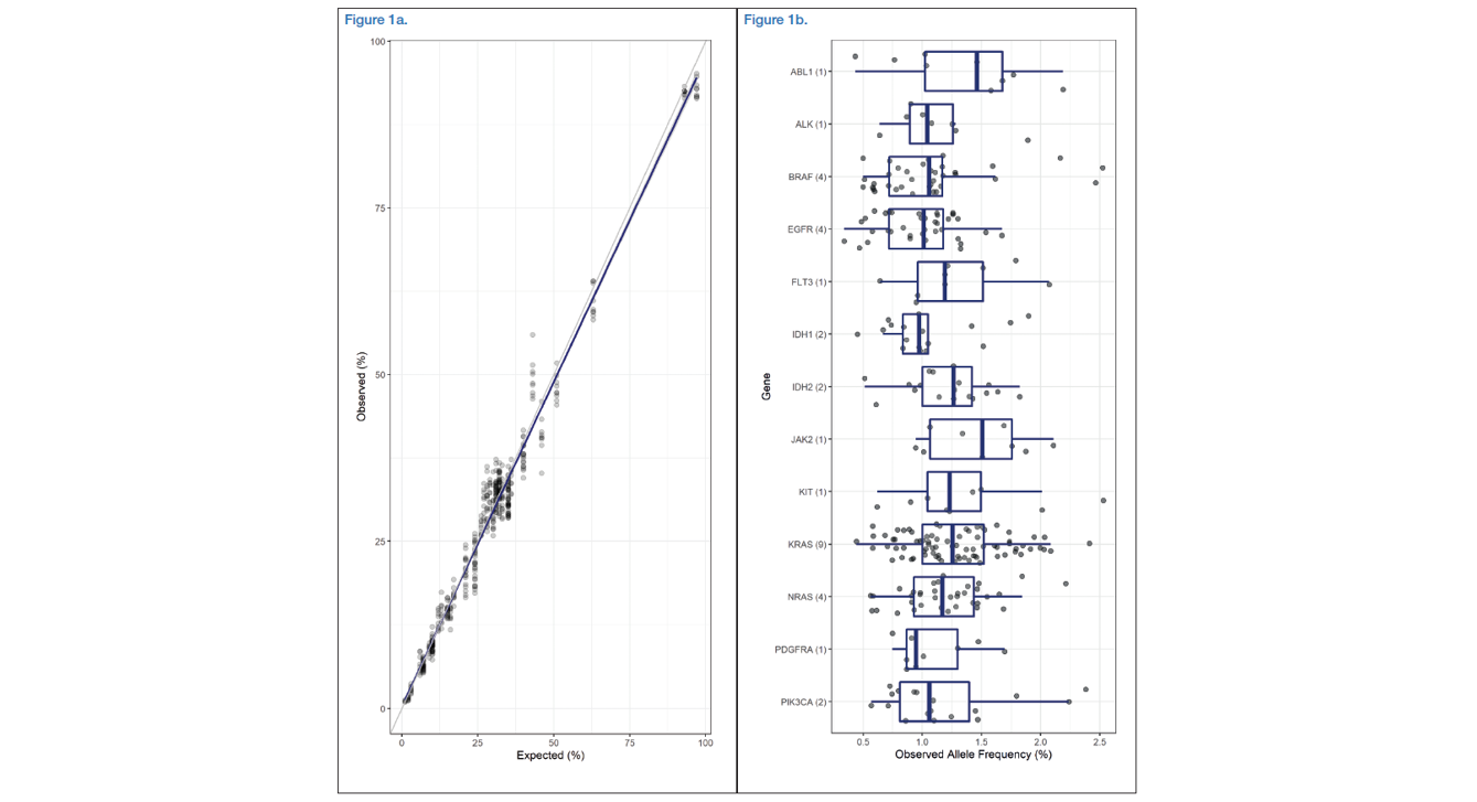 <p><b>Figure 1a:</b> Oncospan - Scatterplot of expected and observed alternative allele frequencies of 55 variants in 17 genes with observed frequencies above 1% (489/495), each was performed in triplicate with three different starting materials. A linear regression fit (blue line) and 95% confidence interval (grey area) was applied to the data.</p> <p><b>Figure 1b:</b> Tru-Q7 - Boxplots including overlaid points displaying the observed allele frequencies of 33 variants in 13 genes all with expected frequencies of 1 or 1.3% (291/294). The number in brackets behind the gene name represents the number of variants tested in that gene.</p>